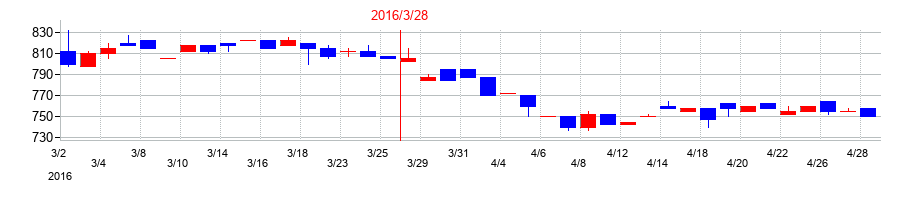 2016年のユアサ・フナショクの配当落ち日前後の株価チャート