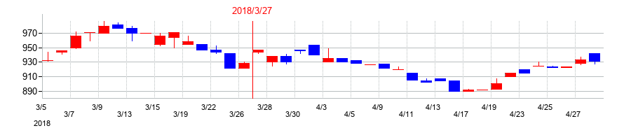 2018年のユアサ・フナショクの配当落ち日前後の株価チャート