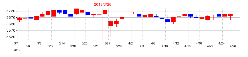 2019年のユアサ・フナショクの配当落ち日前後の株価チャート