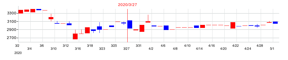 2020年のユアサ・フナショクの配当落ち日前後の株価チャート