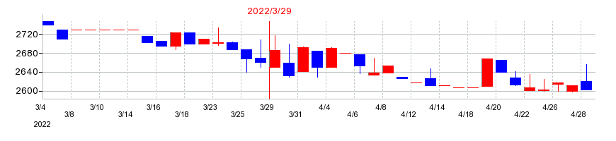 2022年のユアサ・フナショクの配当落ち日前後の株価チャート