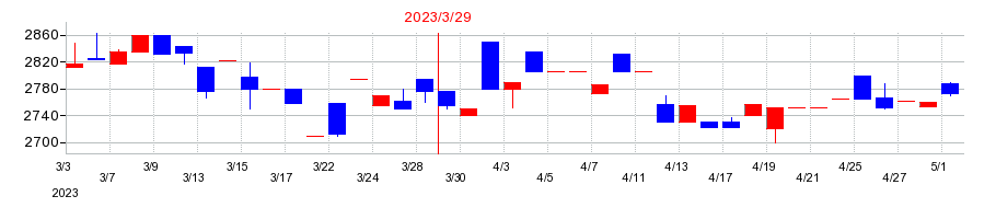 2023年のユアサ・フナショクの配当落ち日前後の株価チャート