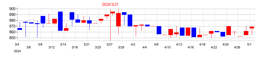 2024年のユアサ・フナショクの配当落ち日前後の株価チャート