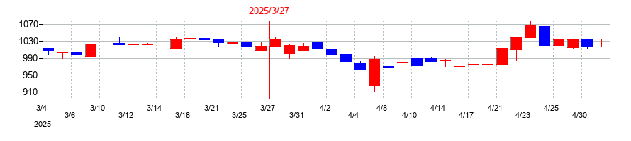 2025年のユアサ・フナショクの配当落ち日前後の株価チャート