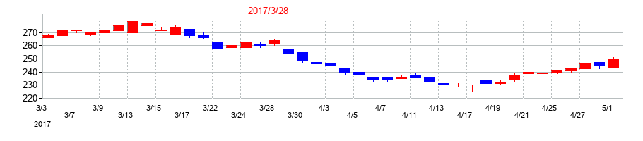 2017年の高島の配当落ち日前後の株価チャート