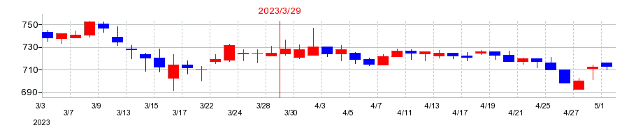 2023年の高島の配当落ち日前後の株価チャート