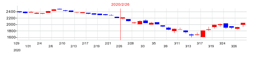 2020年のヨンドシーホールディングスの配当落ち日前後の株価チャート