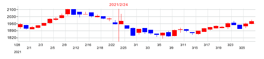 2021年のヨンドシーホールディングスの配当落ち日前後の株価チャート