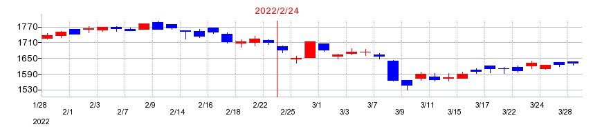 2022年のヨンドシーホールディングスの配当落ち日前後の株価チャート