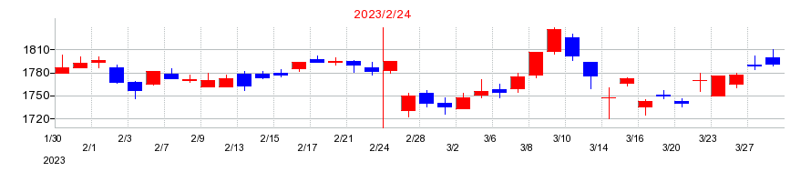 2023年のヨンドシーホールディングスの配当落ち日前後の株価チャート