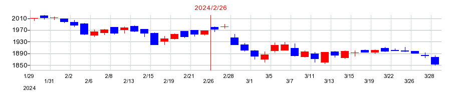 2024年のヨンドシーホールディングスの配当落ち日前後の株価チャート