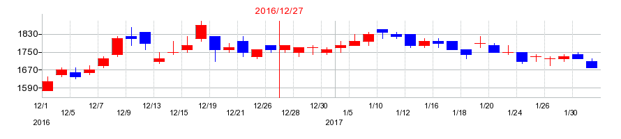 2016年の三陽商会の配当落ち日前後の株価チャート