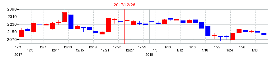 2017年の三陽商会の配当落ち日前後の株価チャート