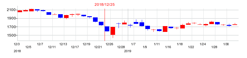 2018年の三陽商会の配当落ち日前後の株価チャート