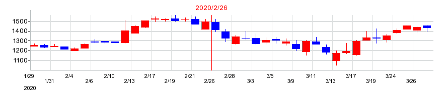 2020年の三陽商会の配当落ち日前後の株価チャート