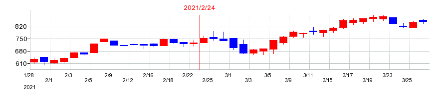 2021年の三陽商会の配当落ち日前後の株価チャート