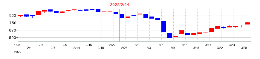 2022年の三陽商会の配当落ち日前後の株価チャート