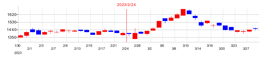 2023年の三陽商会の配当落ち日前後の株価チャート