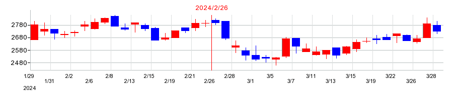 2024年の三陽商会の配当落ち日前後の株価チャート