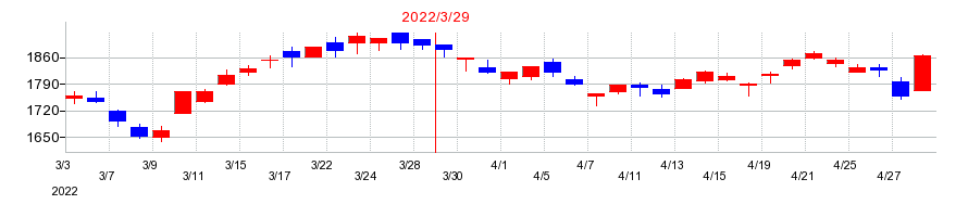 2022年の長瀬産業の配当落ち日前後の株価チャート