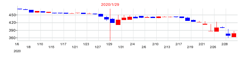 2020年のナイガイの配当落ち日前後の株価チャート