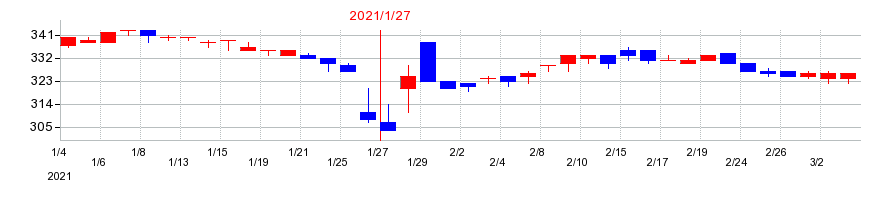 2021年のナイガイの配当落ち日前後の株価チャート