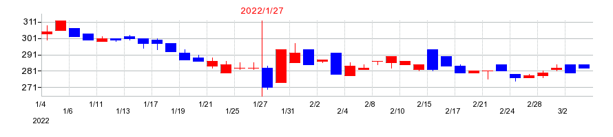 2022年のナイガイの配当落ち日前後の株価チャート