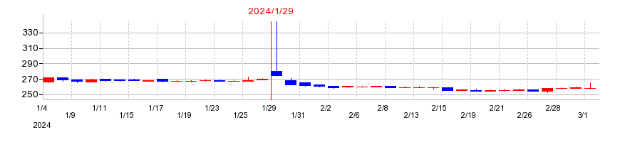 2024年のナイガイの配当落ち日前後の株価チャート