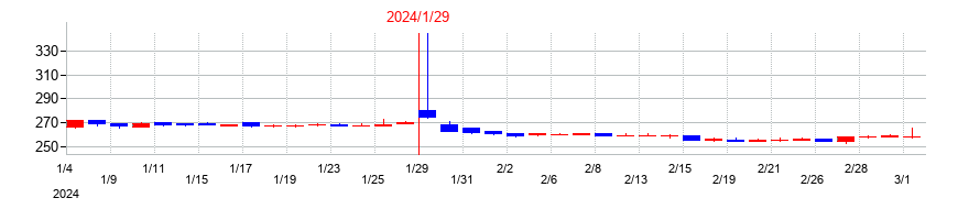 2024年のナイガイの配当落ち日前後の株価チャート