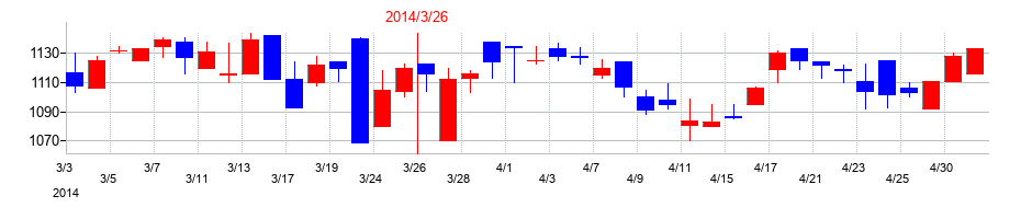 2014年の蝶理の配当落ち日前後の株価チャート