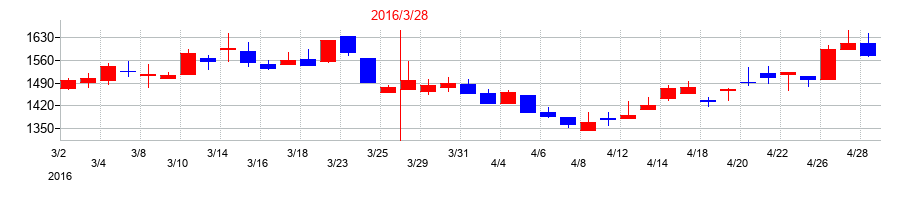 2016年の蝶理の配当落ち日前後の株価チャート