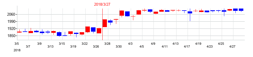 2018年の蝶理の配当落ち日前後の株価チャート