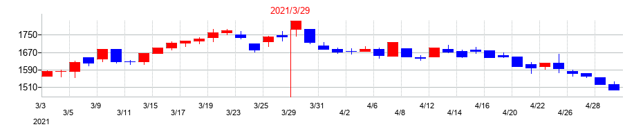 2021年の蝶理の配当落ち日前後の株価チャート