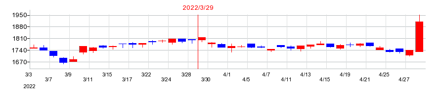 2022年の蝶理の配当落ち日前後の株価チャート