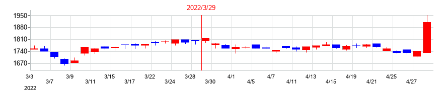 2022年の蝶理の配当落ち日前後の株価チャート