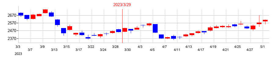 2023年の蝶理の配当落ち日前後の株価チャート
