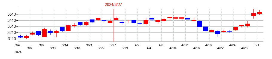2024年の蝶理の配当落ち日前後の株価チャート
