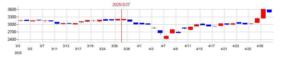 2025年の蝶理の配当落ち日前後の株価チャート