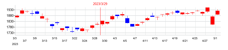 2023年の豊田通商の配当落ち日前後の株価チャート