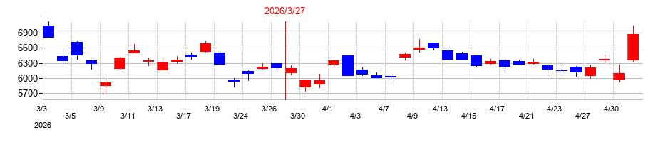 2026年の豊田通商の配当落ち日前後の株価チャート