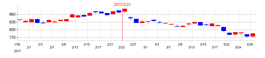 2017年のオンワードホールディングスの配当落ち日前後の株価チャート