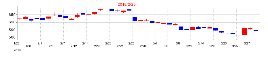 2019年のオンワードホールディングスの配当落ち日前後の株価チャート