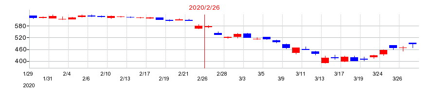 2020年のオンワードホールディングスの配当落ち日前後の株価チャート