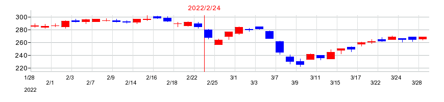 2022年のオンワードホールディングスの配当落ち日前後の株価チャート