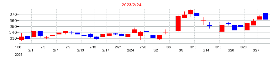 2023年のオンワードホールディングスの配当落ち日前後の株価チャート