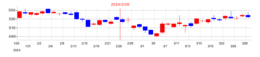 2024年のオンワードホールディングスの配当落ち日前後の株価チャート