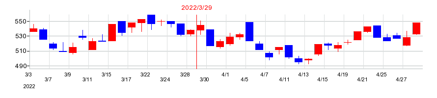 2022年の三共生興の配当落ち日前後の株価チャート