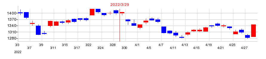 2022年の兼松の配当落ち日前後の株価チャート