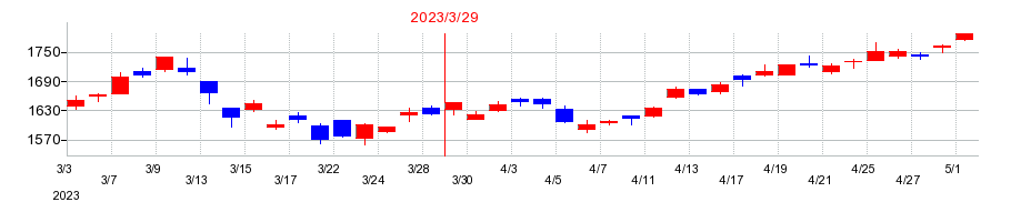 2023年の兼松の配当落ち日前後の株価チャート