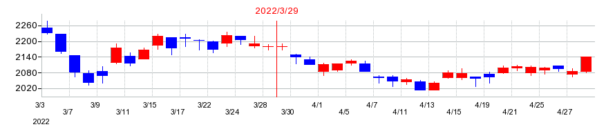 2022年の美津濃の配当落ち日前後の株価チャート